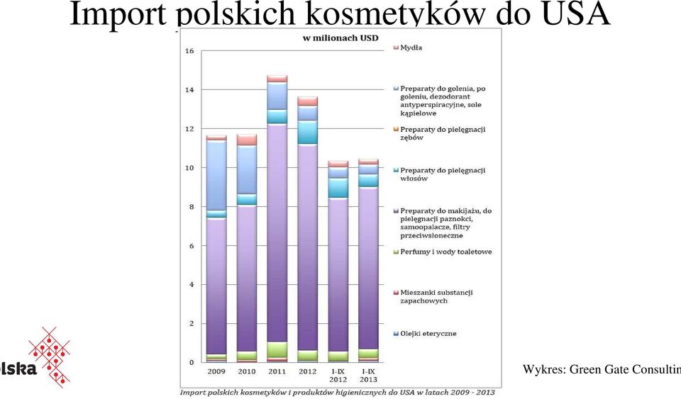USA Wykres: