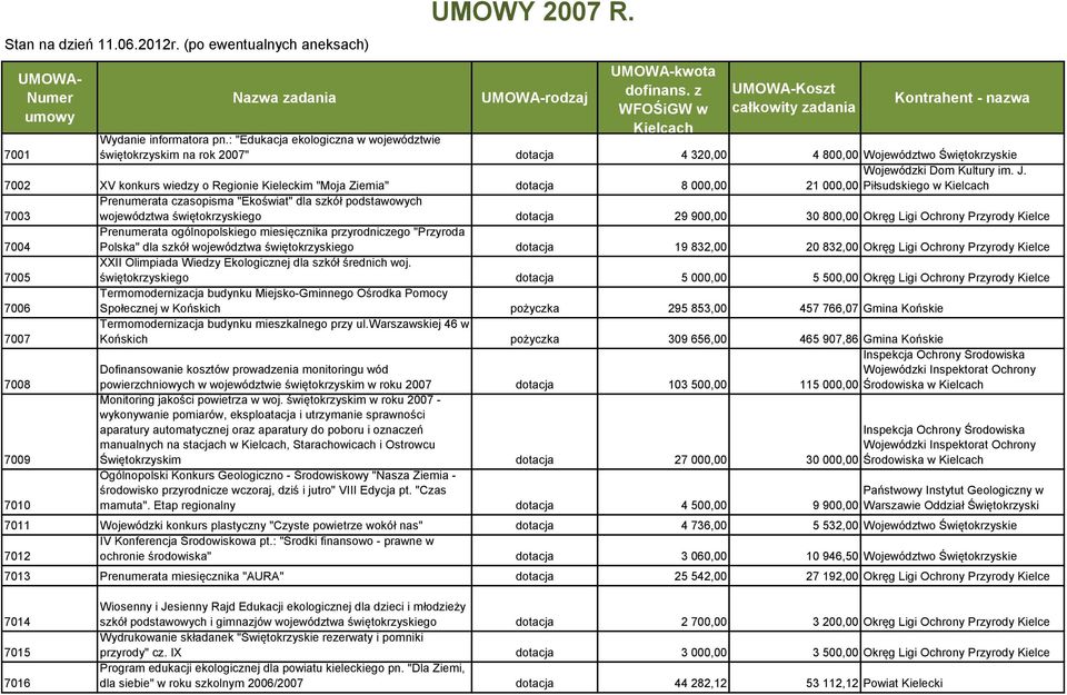 : "Edukacja ekologiczna w województwie świętokrzyskim na rok 2007" dotacja 4 320,00 4 800,00 Województwo Świętokrzyskie 7002 XV konkurs wiedzy o Regionie Kieleckim "Moja Ziemia" dotacja 8 000,00
