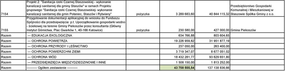 t. Uporządkowanie gospodarki wodno - ściekowej na terenie Gminy Piekoszów przez konsultanta (Główny Instytut Górnictwa, Plac Gwarków 1, 40-166 Katowice) pożyczka 230 580,00 427 000,00 Gmina Piekoszów
