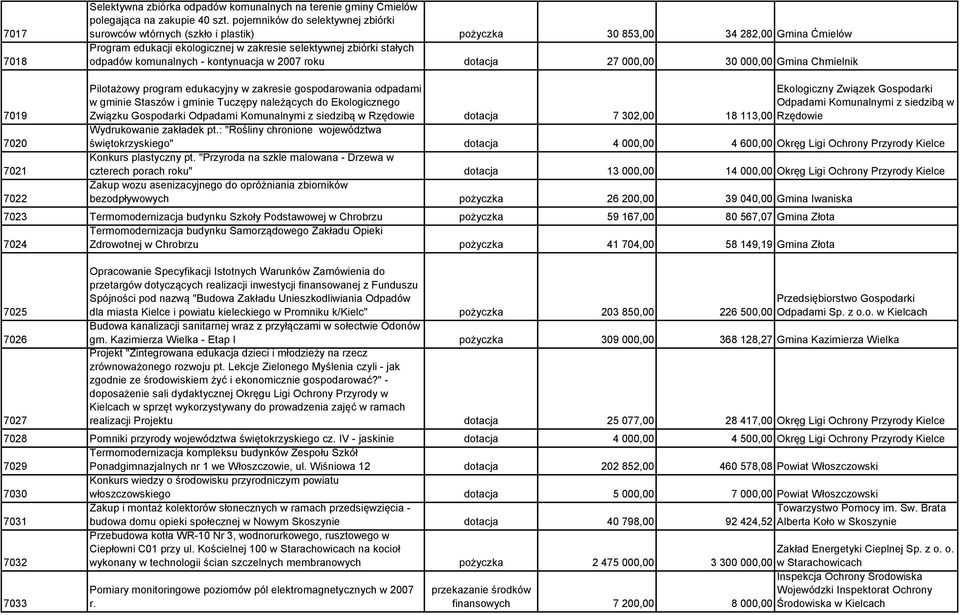 komunalnych - kontynuacja w 2007 roku dotacja 27 000,00 30 000,00 Gmina Chmielnik 7019 7020 7021 7022 Pilotażowy program edukacyjny w zakresie gospodarowania odpadami w gminie Staszów i gminie