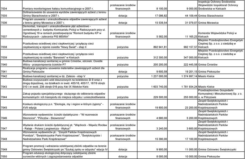 dotacja 17 096,82 44 109,44 Gmina Starachowice 7036 Program usuwania i unieszkodliwiania odpadów zawierających azbest z terenu gminy Morawica w 2007 r.