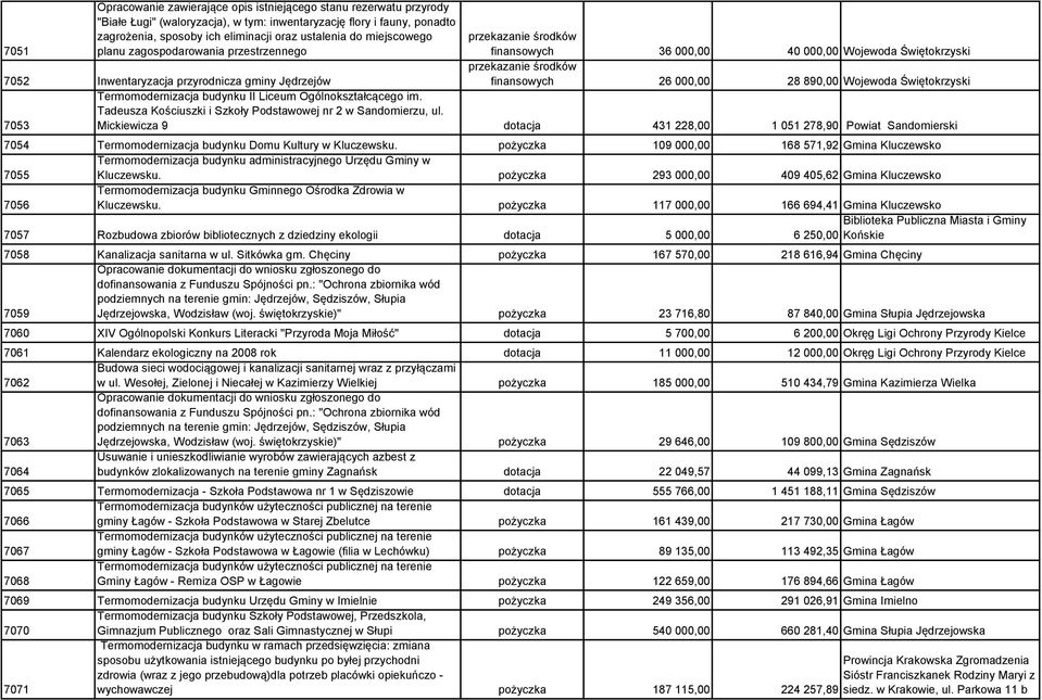 Świętokrzyski 7053 Termomodernizacja budynku II Liceum Ogólnokształcącego im. Tadeusza Kościuszki i Szkoły Podstawowej nr 2 w Sandomierzu, ul.