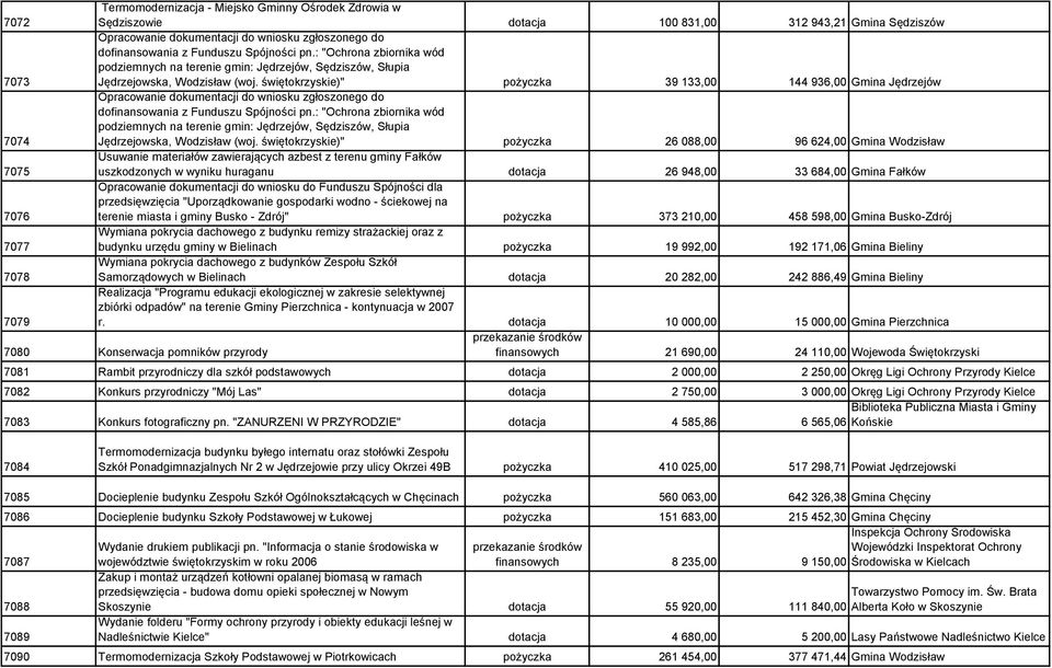 świętokrzyskie)" pożyczka 39 133,00 144 936,00 Gmina Jędrzejów 7074 Opracowanie dokumentacji do wniosku zgłoszonego do dofinansowania z Funduszu  świętokrzyskie)" pożyczka 26 088,00 96 624,00 Gmina