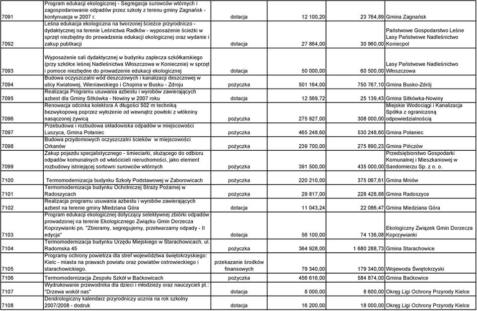 sprzęt niezbędny do prowadzenia edukacji ekologicznej oraz wydanie i Lasy Państwowe Nadleśnictwo zakup publikacji dotacja 27 864,00 30 960,00 Koniecpol Wyposażenie sali dydaktycznej w budynku