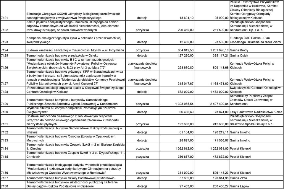 właścicieli nieruchomości, jako element Komunalnej i Mieszkaniowej w rozbudowy istniejącej sortowni surowców wtórnych pożyczka 226 350,00 251 500,00 Sandomierzu Sp. z o.