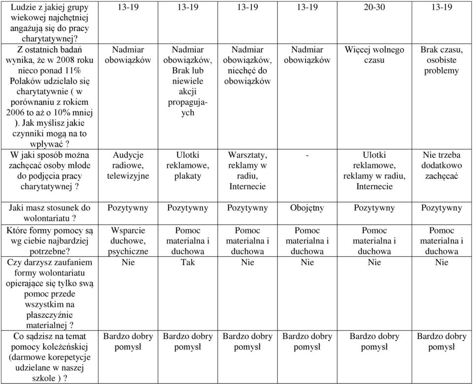 W jaki sposób można zachęcać osoby młode do podjęcia pracy Jaki masz stosunek do wolontariatu? Które formy y są wg ciebie najbardziej potrzebne?