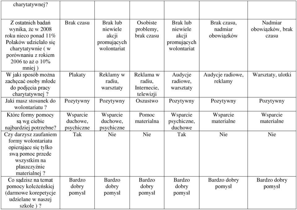 pracy Jaki masz stosunek do wolontariatu? Które formy y są wg ciebie najbardziej potrzebne?