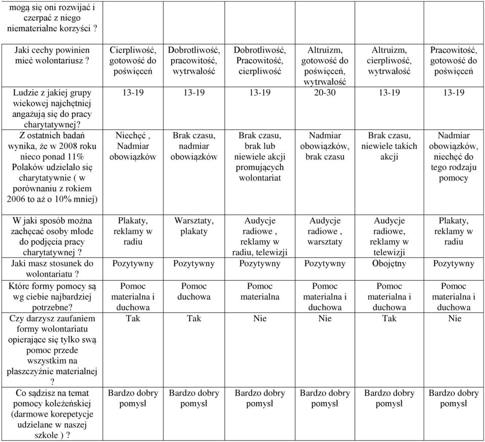 Jaki masz stosunek do wolontariatu? Które formy y są wg ciebie najbardziej potrzebne? Czy darzysz zaufaniem formy wolontariatu opierające się tylko swą przede wszystkim na płaszczyźnie materialnej?