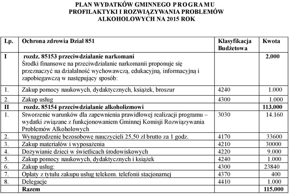 Kwota 2.000 1. Zakup pomocy naukowych, dydaktycznych, książek, broszur 4240 1.000 2. Zakup usług 4300 1.000 II rozdz. 85154 przeciwdziałanie alkoholizmowi 113.000 1. Stworzenie warunków dla zapewnienia prawidłowej realizacji programu 3030 14.