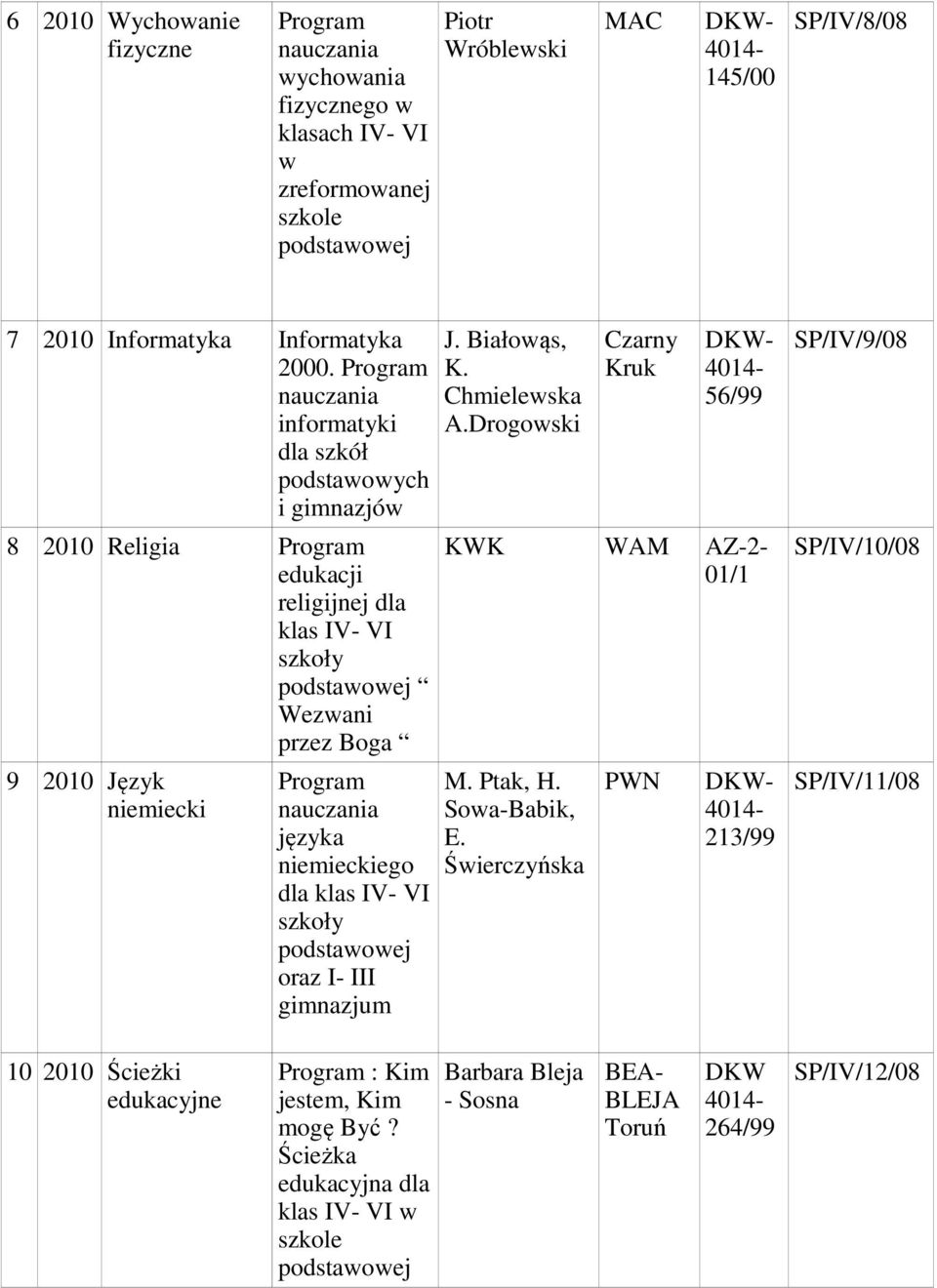 IV- VI oraz I- III gimnazjum J. Białowąs, K. Chmielewska A.Drogowski Czarny Kruk 56/99 KWK WAM AZ-2-01/1 M. Ptak, H. Sowa-Babik, E.