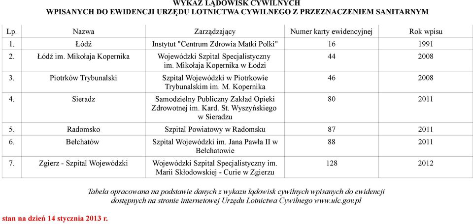 Piotrków Trybunalski Szpital Wojewódzki w Piotrkowie Trybunalskim im. M. Kopernika 4. Sieradz Samodzielny Publiczny Zakład Opieki Zdrowotnej im. Kard. St.