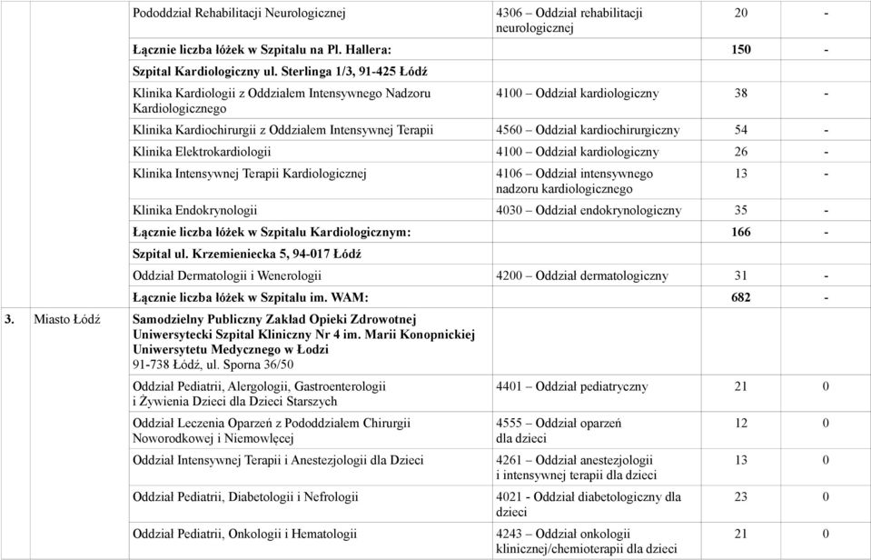 kardiochirurgiczny 54 - Klinika Elektrokardiologii 4100 Oddział kardiologiczny 26 - Klinika Intensywnej Terapii Kardiologicznej 4106 Oddział intensywnego nadzoru kardiologicznego 13 - Klinika