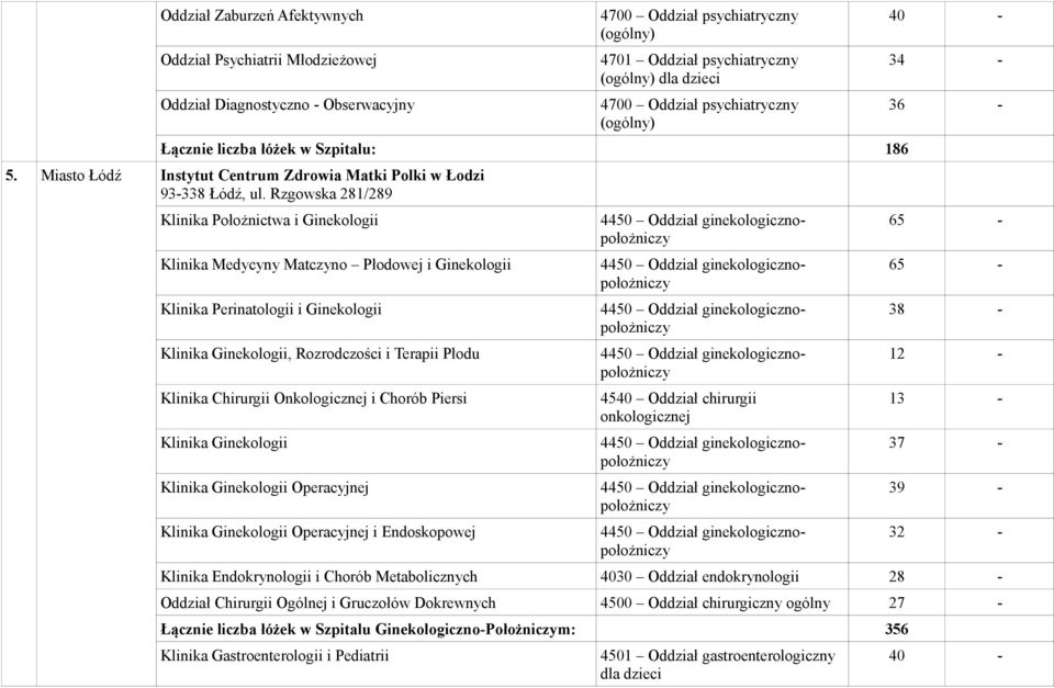 Rzgowska 281/289 Klinika Położnictwa i Ginekologii Klinika Medycyny Matczyno Płodowej i Ginekologii Klinika Perinatologii i Ginekologii Klinika Ginekologii, Rozrodczości i Terapii Płodu Klinika