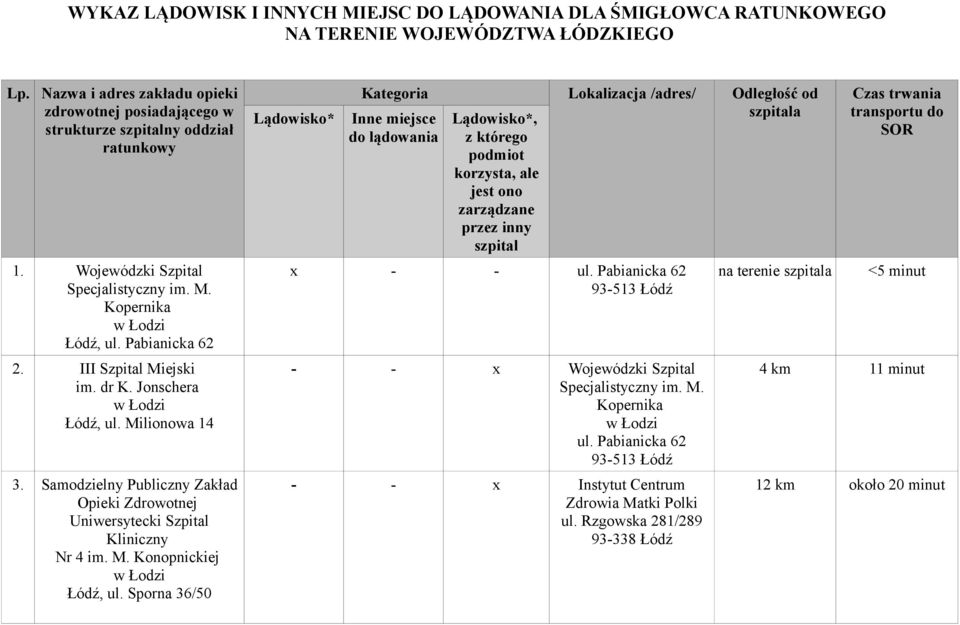 III Szpital Miejski im. dr K. Jonschera w Łodzi Łódź, ul. Milionowa 14 3. Samodzielny Publiczny Zakład Opieki Zdrowotnej Uniwersytecki Szpital Kliniczny Nr 4 im. M. Konopnickiej w Łodzi Łódź, ul.