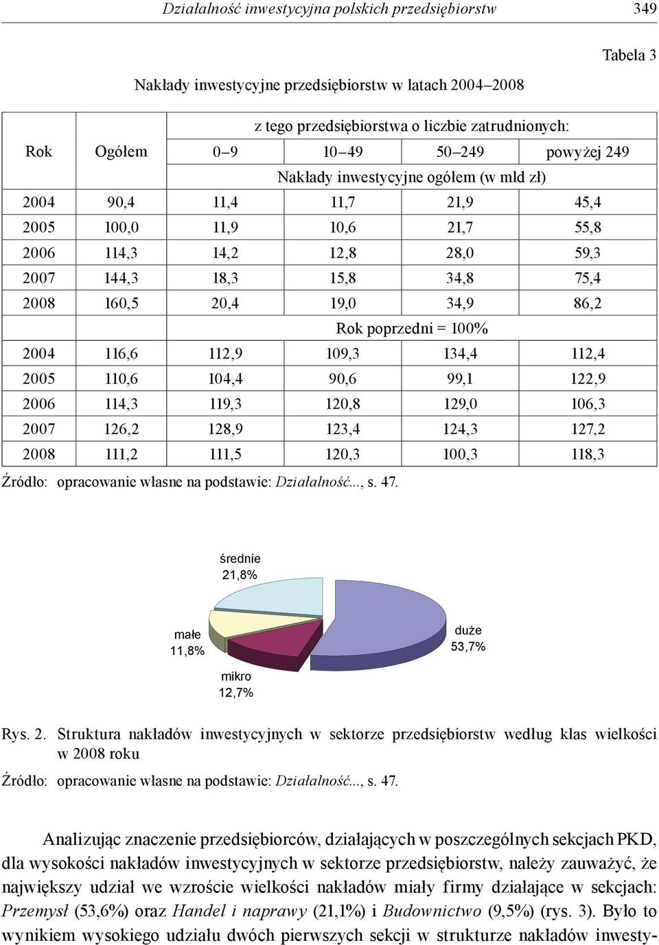 86,2 Rok poprzedni = 100% 2004 116,6 112,9 109,3 134,4 112,4 2005 110,6 104,4 90,6 99,1 122,9 2006 114,3 119,3 120,8 129,0 106,3 2007 126,2 128,9 123,4 124,3 127,2 2008 111,2 111,5 120,3 100,3 118,3