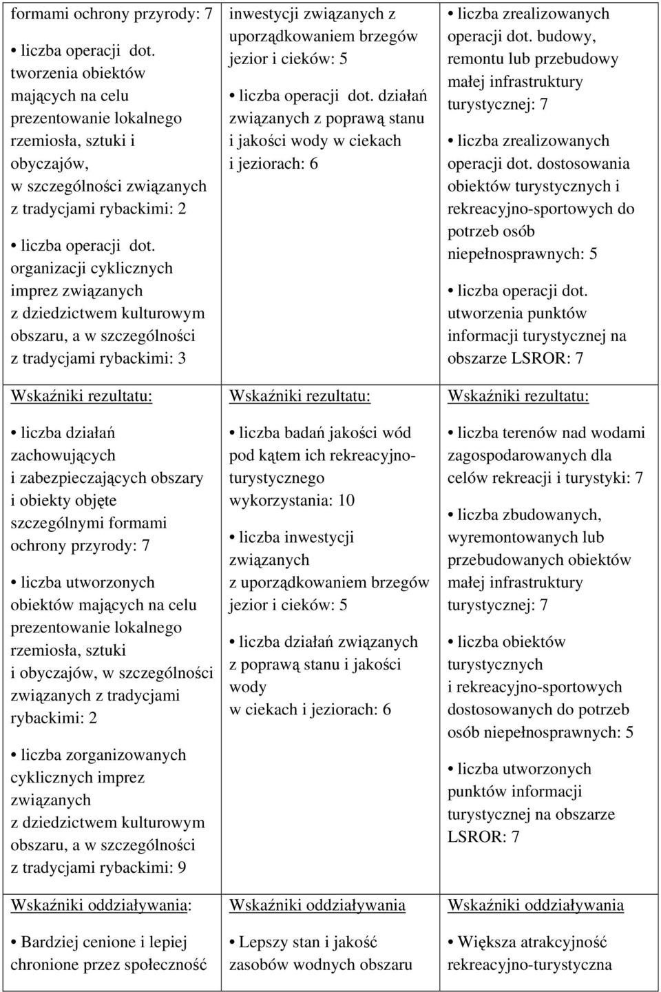 przyrody: 7 liczba utworzonych obiektów mających na celu prezentowanie lokalnego rzemiosła, sztuki i obyczajów, w szczególności związanych z tradycjami rybackimi: 2 liczba zorganizowanych cyklicznych