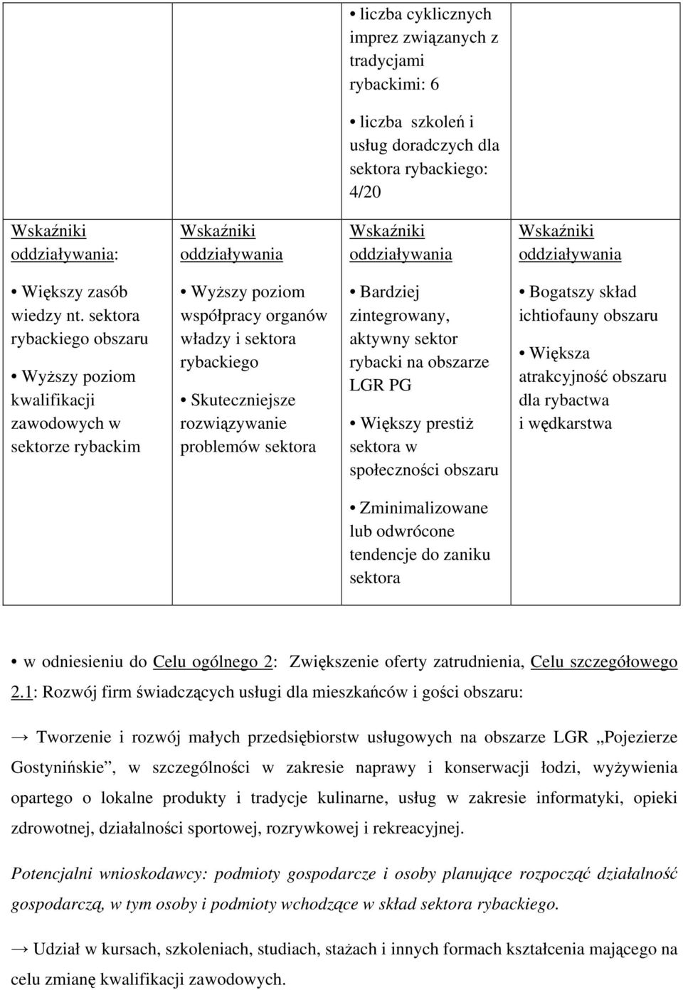 sektora rybackiego obszaru Wyższy poziom kwalifikacji zawodowych w sektorze rybackim Wyższy poziom współpracy organów władzy i sektora rybackiego Skuteczniejsze rozwiązywanie problemów sektora