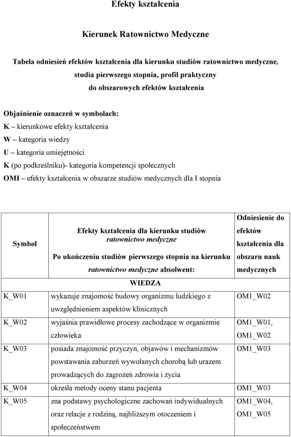 w obszarze studiów medycznych dla I stopnia Symbol K_W01 K_W02 K_W03 Efekty kształcenia dla kierunku studiów ratownictwo medyczne Po ukończeniu studiów pierwszego stopnia na kierunku ratownictwo