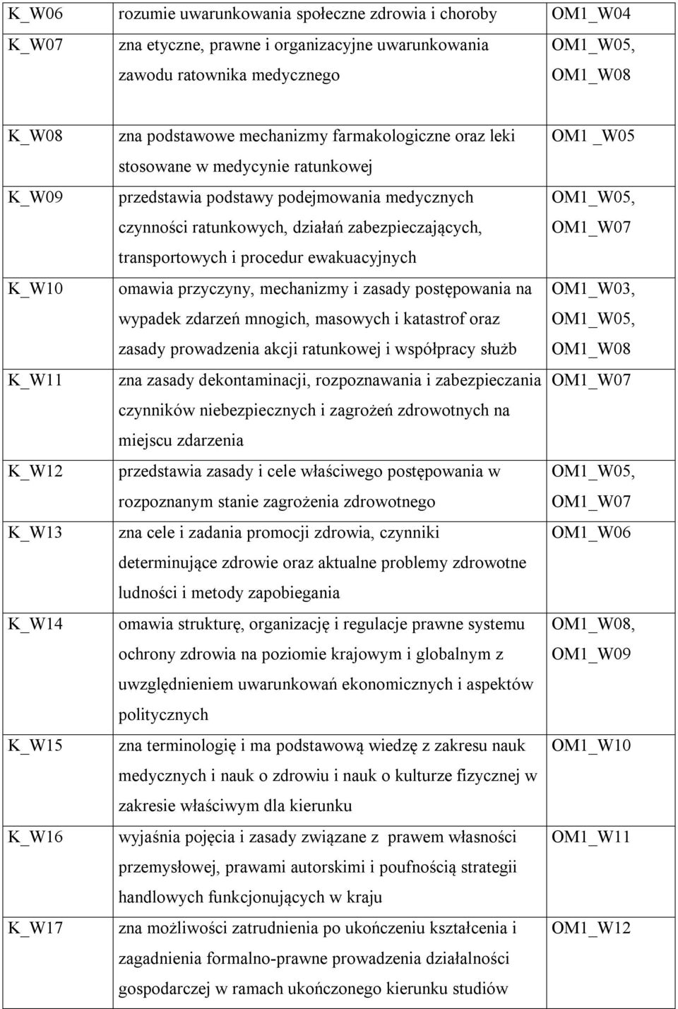 zabezpieczających, transportowych i procedur ewakuacyjnych omawia przyczyny, mechanizmy i zasady postępowania na wypadek zdarzeń mnogich, masowych i katastrof oraz zasady prowadzenia akcji ratunkowej