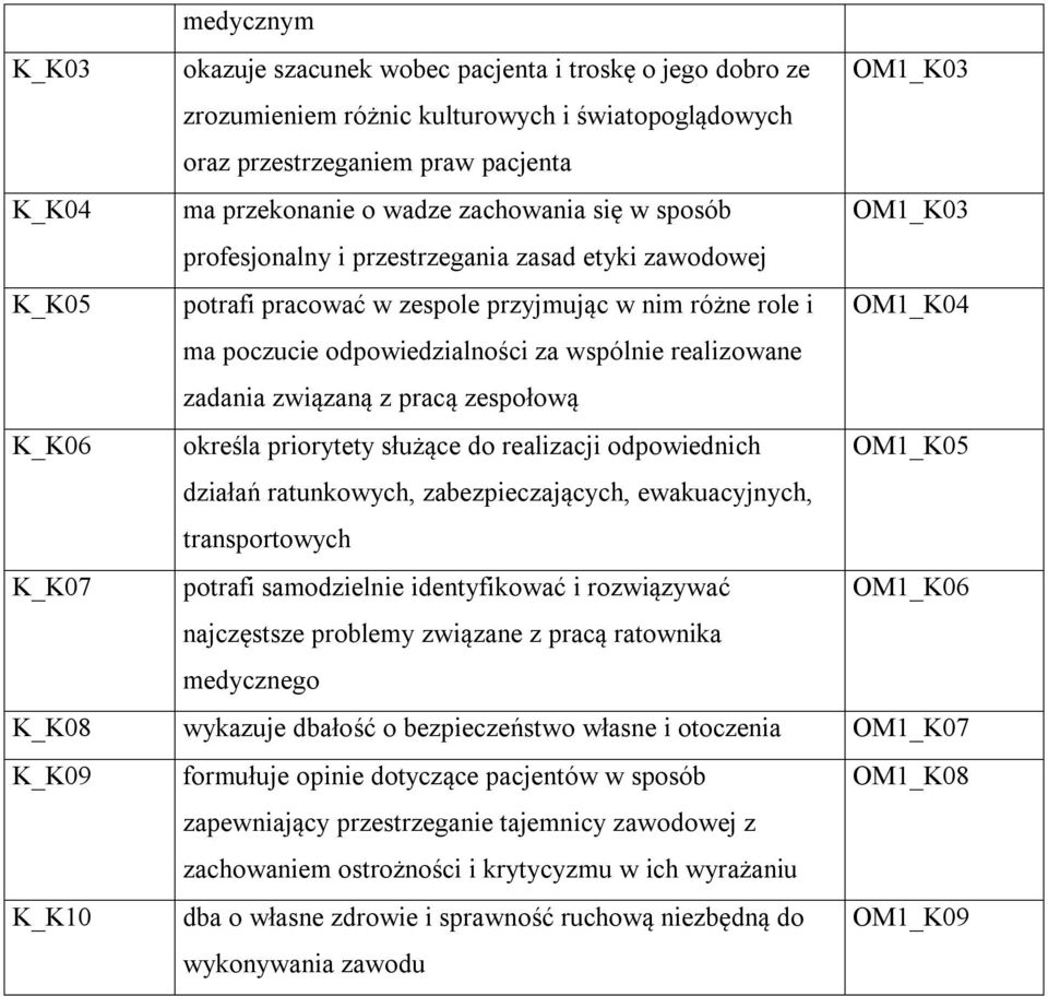 realizowane zadania związaną z pracą zespołową K_K06 określa priorytety służące do realizacji odpowiednich OM1_K05 działań ratunkowych, zabezpieczających, ewakuacyjnych, transportowych K_K07 potrafi