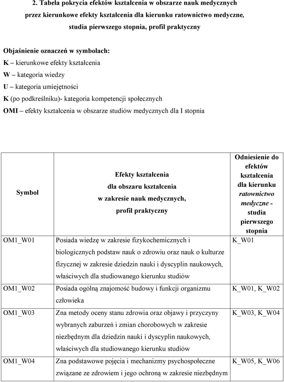 medycznych dla I stopnia Symbol OM1_W01 OM1_W02 OM1_W03 OM1_W04 Efekty kształcenia dla obszaru kształcenia w zakresie nauk medycznych, profil praktyczny Posiada wiedzę w zakresie fizykochemicznych i