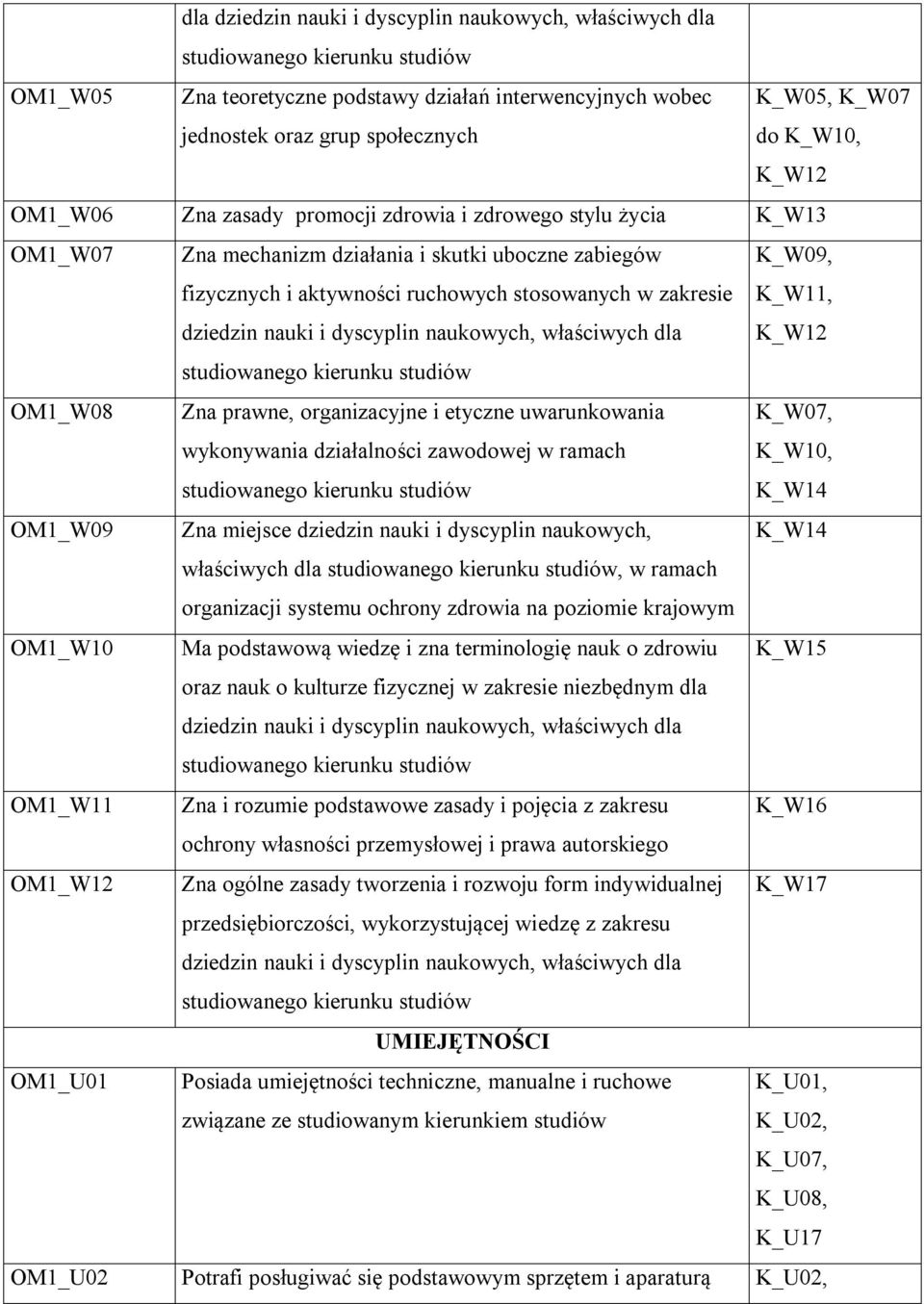 właściwych dla K_W09, K_W11, K_W12 OM1_W08 Zna prawne, organizacyjne i etyczne uwarunkowania wykonywania działalności zawodowej w ramach K_W07, K_W10, K_W14 OM1_W09 Zna miejsce dziedzin nauki i