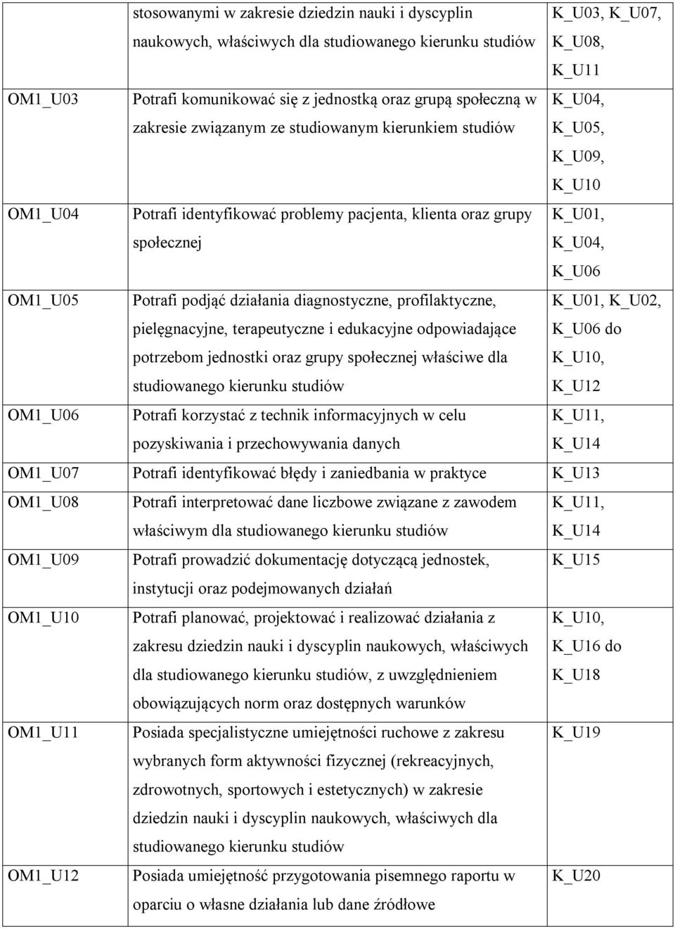 profilaktyczne, pielęgnacyjne, terapeutyczne i edukacyjne odpowiadające potrzebom jednostki oraz grupy społecznej właściwe dla K_U01, K_U02, K_U06 do K_U10, K_U12 OM1_U06 Potrafi korzystać z technik