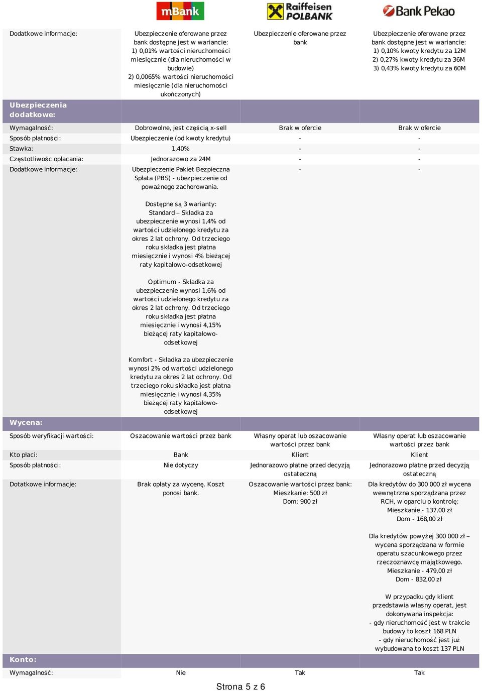 kredytu za 60M Ubezpieczenia dodatkowe: Wymagalność: Dobrowolne, jest częścią x-sell Brak w ofercie Brak w ofercie Sposób płatności: Ubezpieczenie (od kwoty kredytu) - - Stawka: 1,40% - -