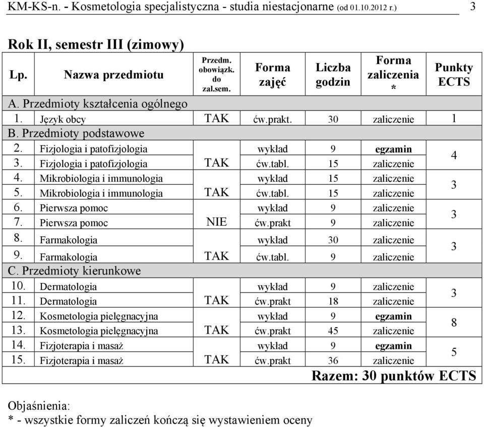 Pierwsza pomoc 7. Pierwsza pomoc NIE ćw.prakt 9 zaliczenie 8. Farmakologia wykład 0 zaliczenie 9. Farmakologia ćw.tabl. 9 zaliczenie 10. Dermatologia 11. Dermatologia ćw.prakt 18 zaliczenie 1.