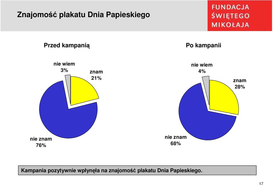 28% nie znam 76% nie znam 68% Kampania pozytywnie