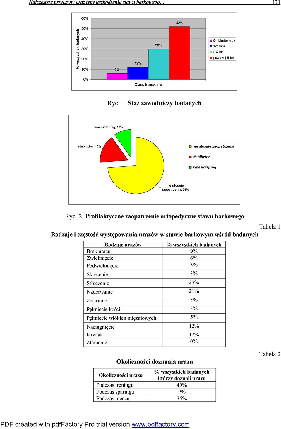 2. Profilaktyczne zaopatrzenie ortopedyczne stawu barkowego Tabela 1 Rodzaje i częstość występowania urazów w stawie barkowym wśród badanych Rodzaje urazów Brak urazu 9% Zwichnięcie 6%