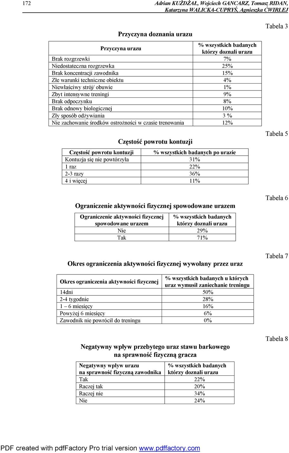 zachowanie środków ostrożności w czasie trenowania 12% Częstość powrotu kontuzji Częstość powrotu kontuzji po urazie Kontuzja się nie powtórzyła 31% 1 raz 22% 2-3 razy 36% 4 i więcej 11% Ograniczenie