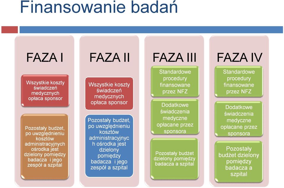 dzielony pomiędzy badacza i jego zespół a szpital Standardowe procedury finansowane przez NFZ Dodatkowe świadczenia medyczne opłacane przez sponsora Pozostały budżet dzielony