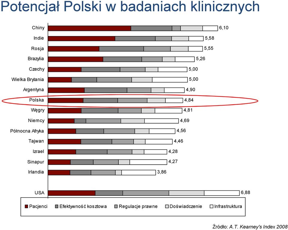 5,26 5,00 5,00 4,90 4,84 4,81 4,69 4,56 4,46 4,28 4,27 Irlandia 3,86 USA 6,88 Pacjenci