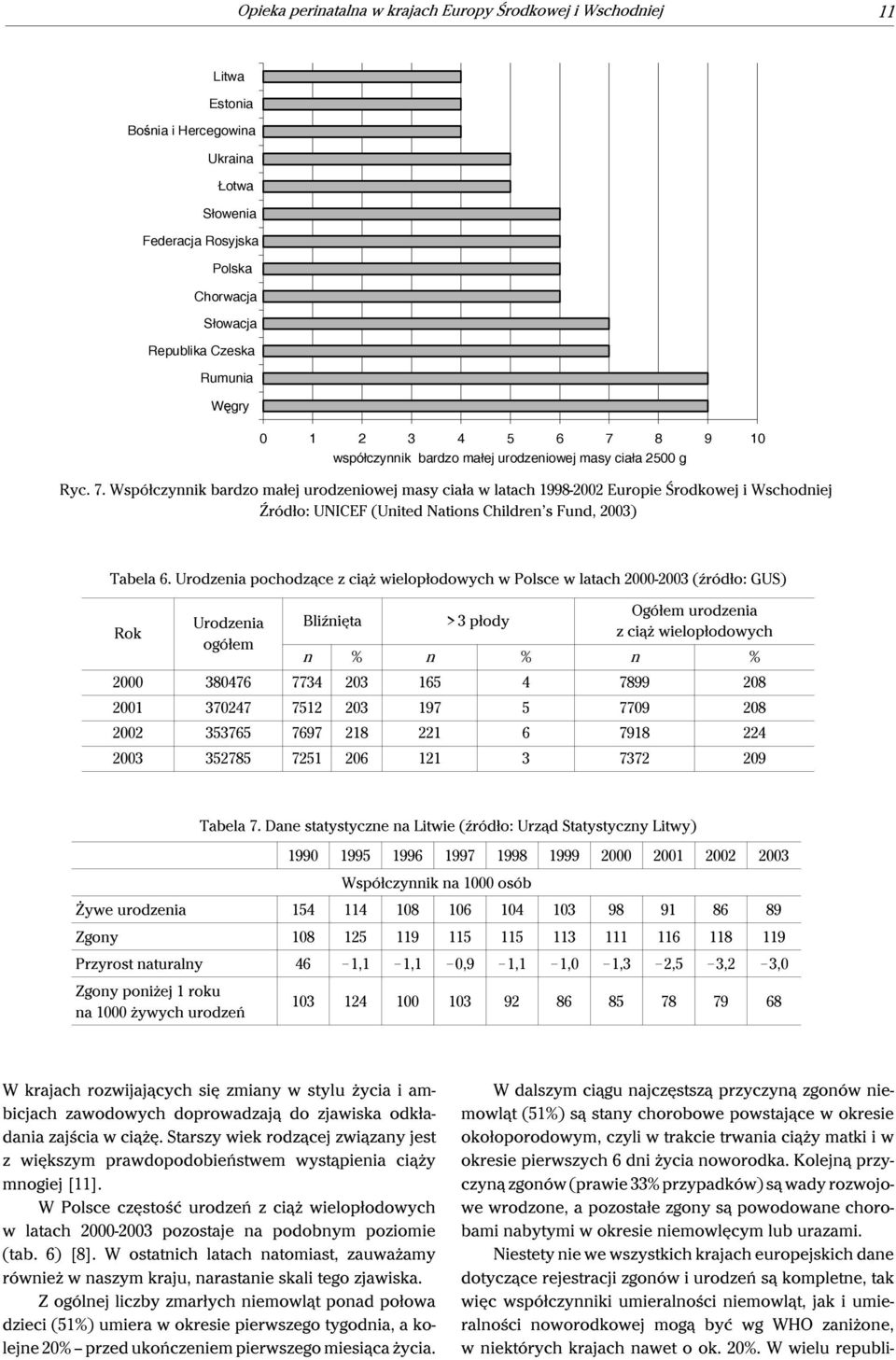 Urodzenia pochodzące z ciąż wielopłodowych w Polsce w latach 2-23 (źródło: GUS) Rok Urodzenia ogółem Ogółem urodzenia Bliźnięta > 3 płody z ciąż wielopłodowych n % n % n % 2 38476 7734 23 165 4 7899