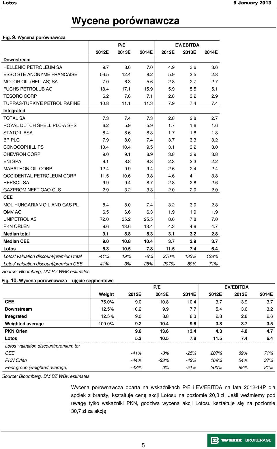 4 Integrated TOTAL SA 7.3 7.4 7.3 2.8 2.8 2.7 ROYAL DUTCH SHELL PLC-A SHS 6.2 5.9 5.9 1.7 1.6 1.6 STATOIL ASA 8.4 8.6 8.3 1.7 1.8 1.8 BP PLC 7.9 8.0 7.4 3.7 3.3 3.2 CONOCOPHILLIPS 10.4 10.4 9.5 3.1 3.