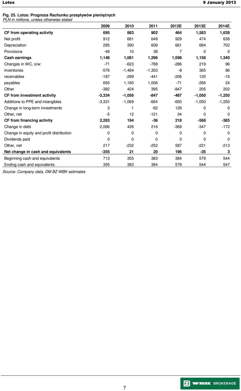 684 702 Provisions -49 10 38 7 0 0 Cash earnings 1,148 1,081 1,296 1,598 1,158 1,340 Changes in WC, o/w: -71-623 -788-286 219 96 inventories -576-1,484-1,353-8 365 86 receivables -187-299 -441-206