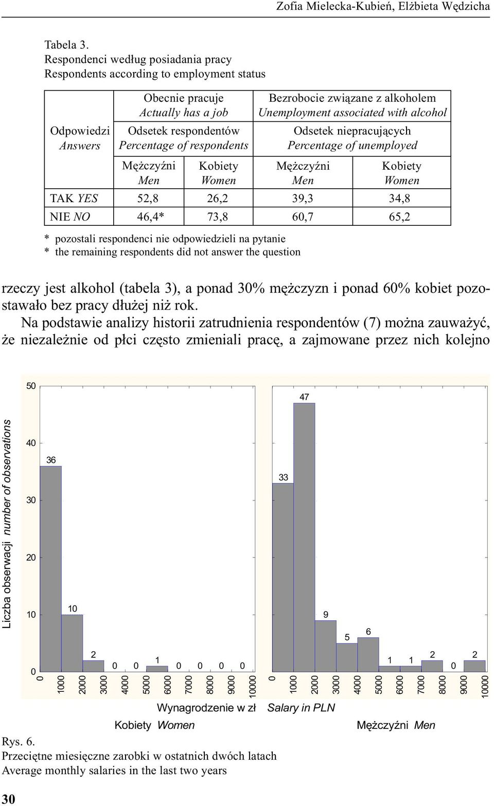 z alkoholem Unemployment associated with alcohol Odsetek niepracuj¹cych Percentage of unemployed TAK YES,8 6, 39,3 34,8 NIE NO 46,4* 73,8 6,7 6, * pozostali respondenci nie odpowiedzieli na pytanie *