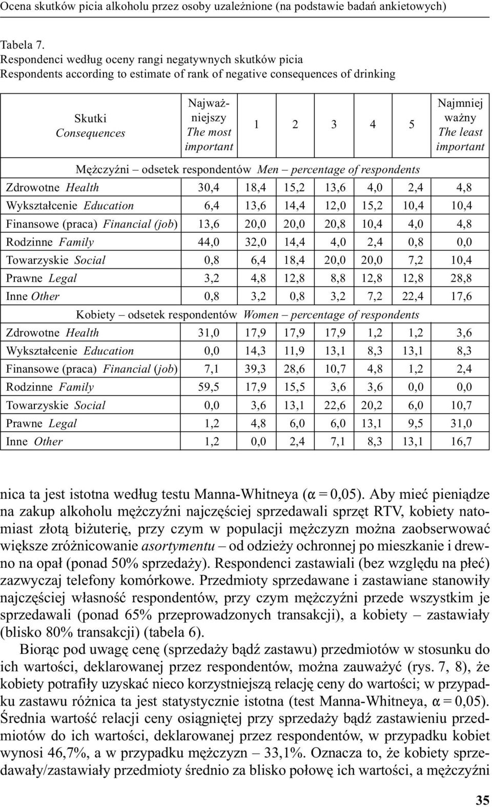 Najmniej wa ny The least important odsetek respondentów percentage of respondents Zdrowotne Health 3,4 18,4 1, 13,6 4,,4 4,8 Wykszta³cenie Education 6,4 13,6 14,4 1, 1, 1,4 1,4 Finansowe (praca)