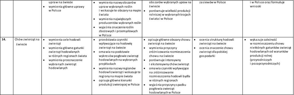 przemysłowych w Polsce przedstawia czynniki wpływające na hodowlę zwierząt na omawia na podstawie wykresów pogłowie zwierząt hodowlanych na wybranych przykładach wymienia nazwy regionów hodowli