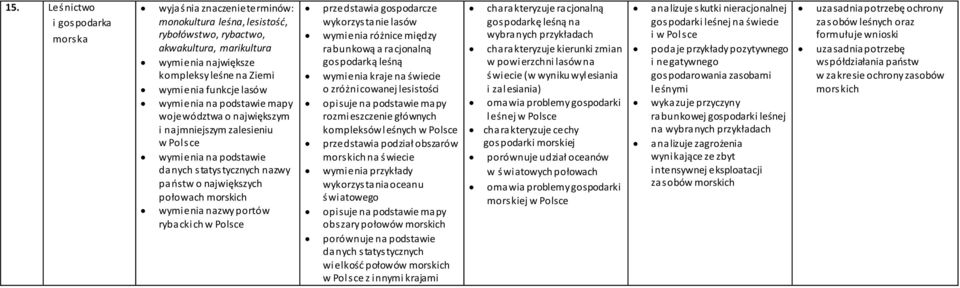 wymienia nazwy portów rybackich w Polsce przedstawia gospodarcze wykorzystanie lasów wymienia różnice między rabunkową a racjonalną gospodarką leśną wymienia kraje na o zróżnicowanej lesistości