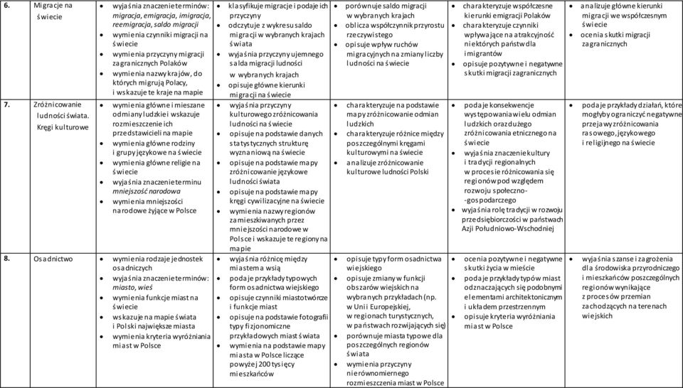 krajów, do których migrują Polacy, i wskazuje te kraje na mapie wymienia główne i mieszane odmiany ludzkie i wskazuje rozmieszczenie ich przedstawicieli na mapie wymienia główne rodziny i grupy