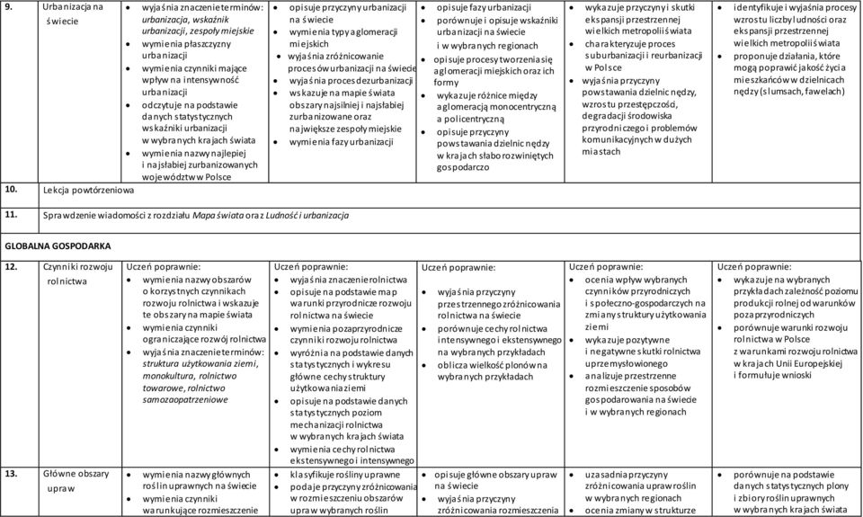 odczytuje na podstawie danych statystycznych wskaźniki urbanizacji w wybranych krajach świata wymienia nazwy najlepiej i najsłabiej zurbanizowanych województw w Polsce opisuje przyczyny urbanizacji