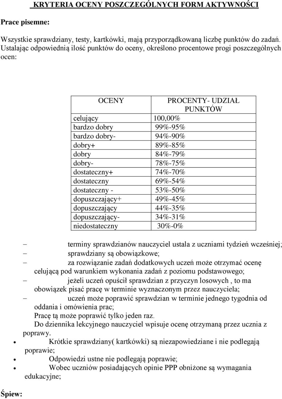 dobry 84%-79% dobry- 78%-75% dostateczny+ 74%-70% dostateczny 69%-54% dostateczny - 53%-50% dopuszczający+ 49%-45% dopuszczający 44%-35% dopuszczający- 34%-31% niedostateczny 30%-0% terminy