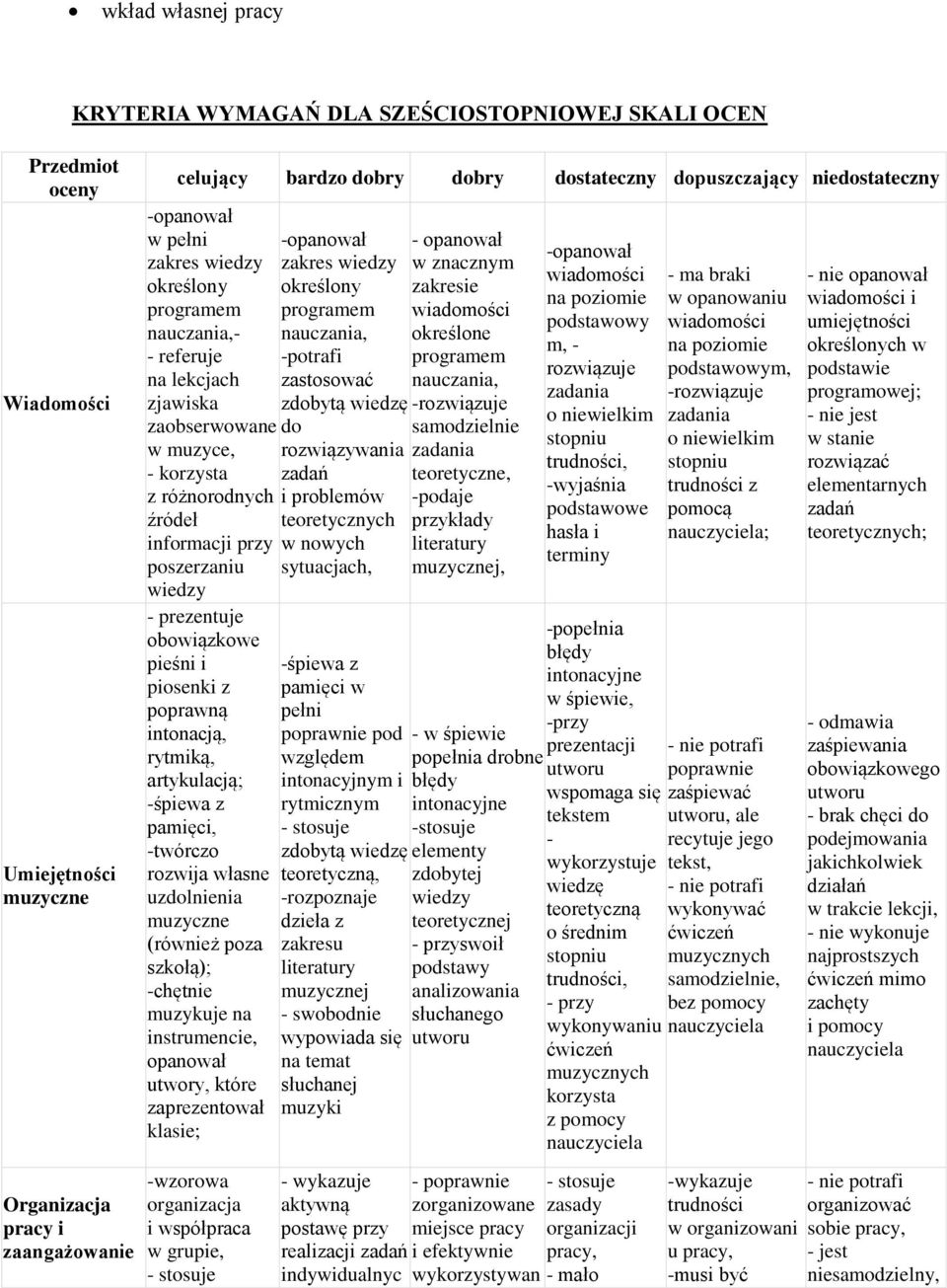 poszerzaniu wiedzy - prezentuje obowiązkowe pieśni i piosenki z poprawną intonacją, rytmiką, artykulacją; -śpiewa z pamięci, -twórczo rozwija własne uzdolnienia muzyczne (również poza szkołą);