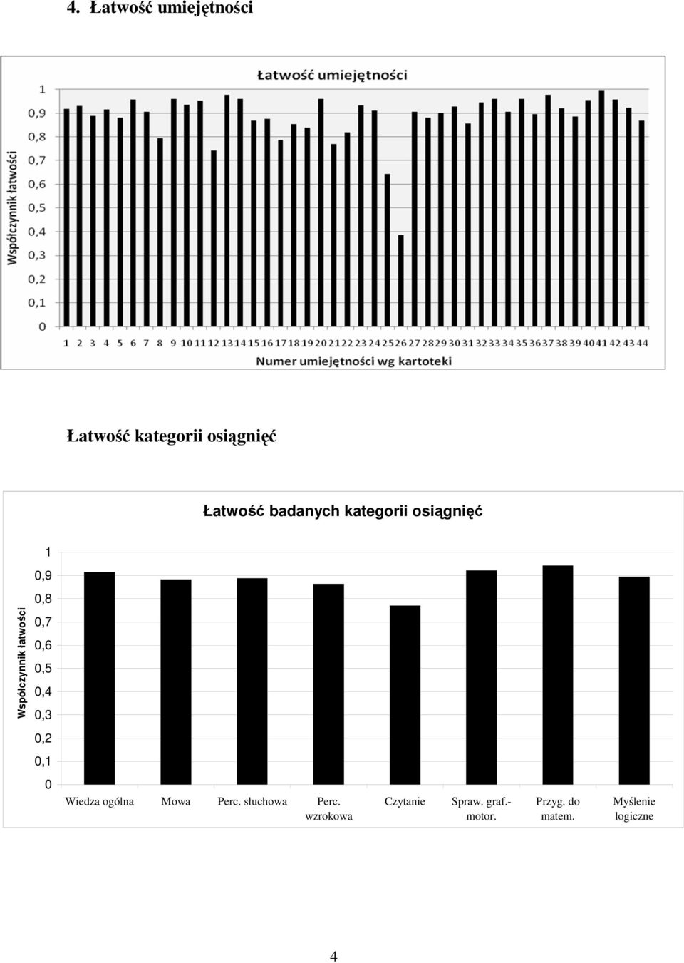 0,6 0,5 0,4 0,3 0,2 0,1 0 Wiedza ogólna Mowa Perc. słuchowa Perc.