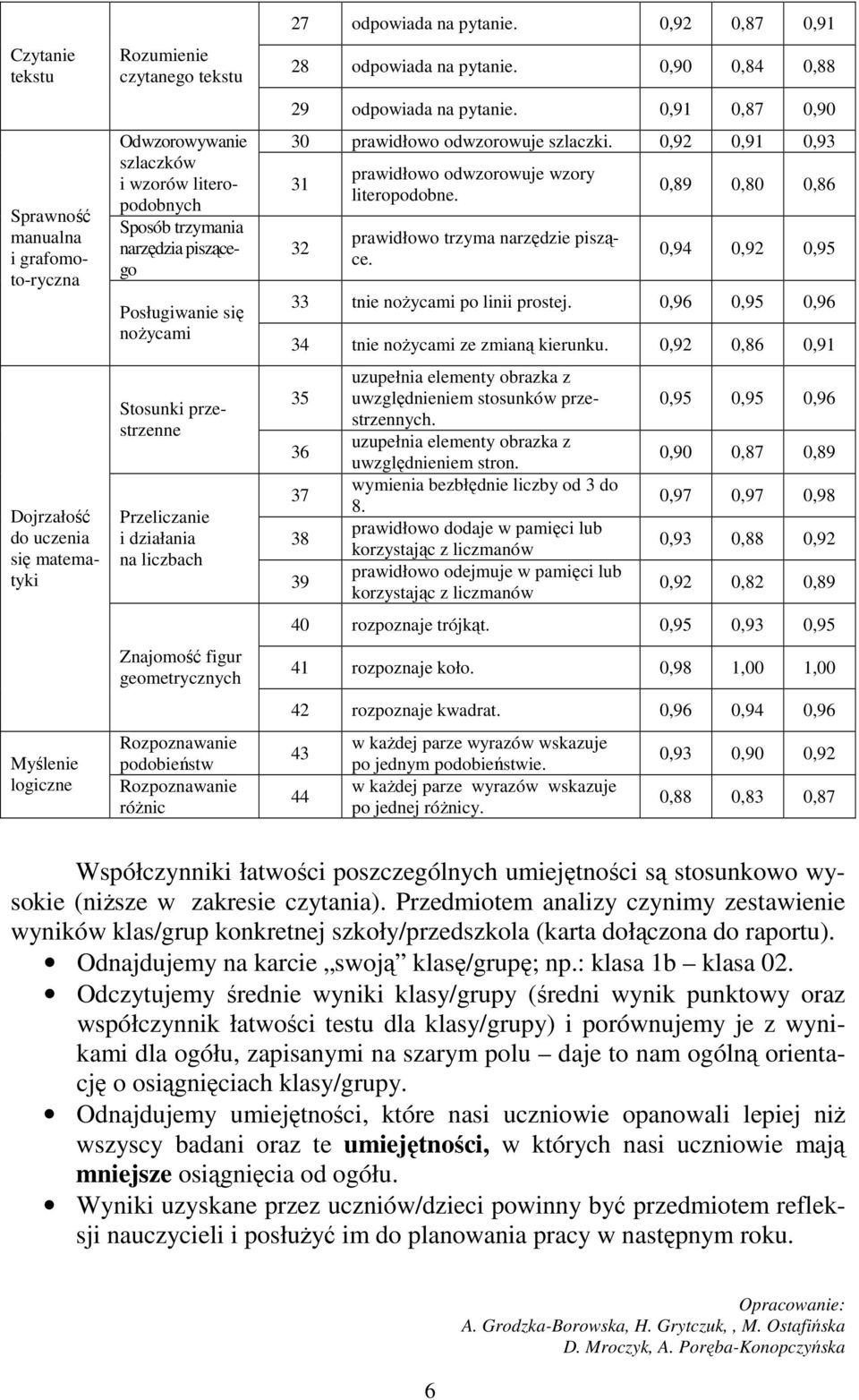 odpowiada na pytanie. 0,92 0,87 0,91 28 odpowiada na pytanie. 0,90 0,84 0,88 29 odpowiada na pytanie. 0,91 0,87 0,90 30 prawidłowo odwzorowuje szlaczki.