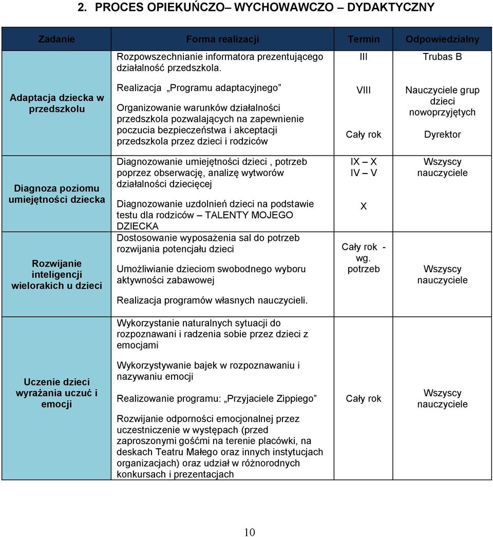 przedszkola przez dzieci i rodziców VIII Nauczyciele grup dzieci nowoprzyjętych Dyrektor Diagnoza poziomu umiejętności dziecka Rozwijanie inteligencji wielorakich u dzieci Diagnozowanie umiejętności