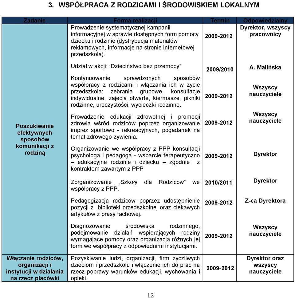 Poszukiwanie efektywnych sposobów komunikacji z rodziną Udział w akcji: :Dzieciństwo bez przemocy Kontynuowanie sprawdzonych sposobów współpracy z rodzicami i włączania ich w życie przedszkola: