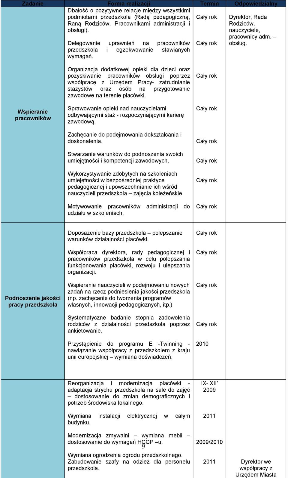 Wspieranie pracowników Organizacja dodatkowej opieki dla dzieci oraz pozyskiwanie pracowników obsługi poprzez współpracę z Urzędem Pracy- zatrudnianie stażystów oraz osób na przygotowanie zawodowe na